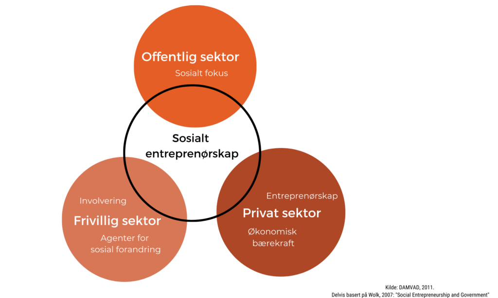 Hva Er Sosialt Entreprenørskap? - KBT Fagskole